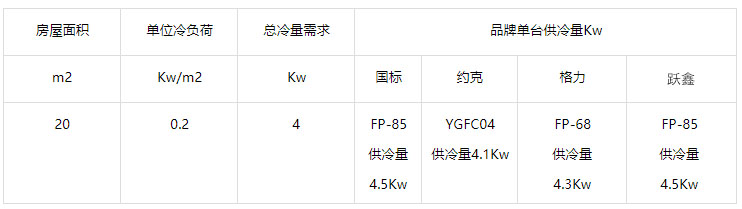 20平米用多大的風(fēng)機(jī)盤管？風(fēng)機(jī)盤管選型對照表