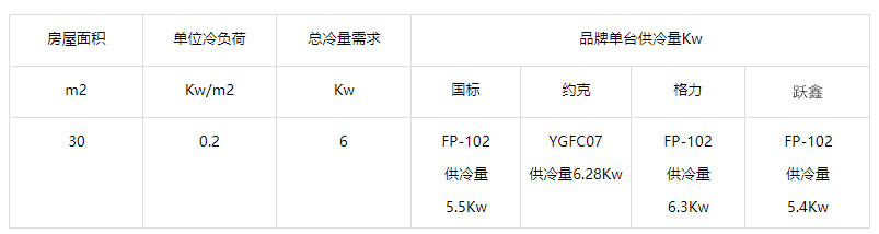 30平米用多大的風(fēng)機(jī)盤管？風(fēng)機(jī)盤管選型對(duì)照表