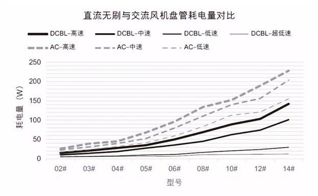 直流無刷與交流風(fēng)機(jī)盤管耗電量對比圖