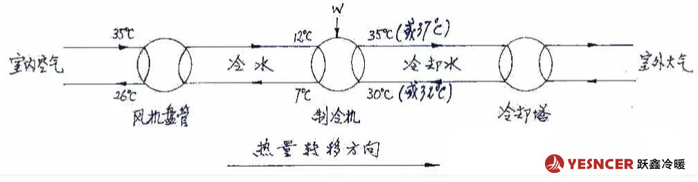 中央空調(diào)制冷時(shí)，典型的制冷時(shí)熱量轉(zhuǎn)移過(guò)程