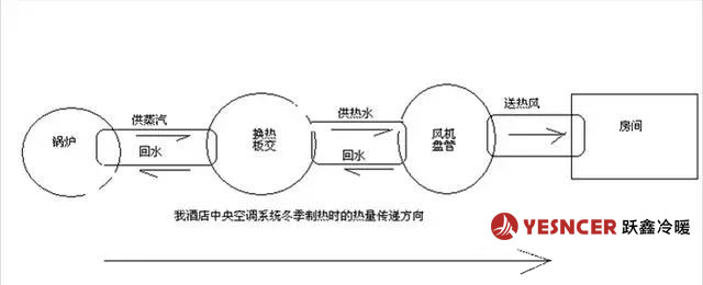 中央空調(diào)制熱時(shí)，典型的制熱時(shí)熱量轉(zhuǎn)移過(guò)程