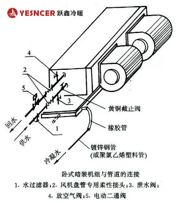 臥式暗裝風(fēng)機(jī)盤(pán)管與管道的連接