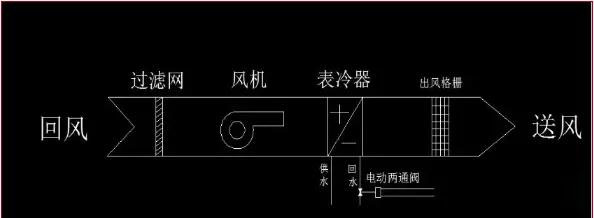 風(fēng)機(jī)盤(pán)管原理及安裝