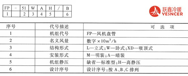 風(fēng)機(jī)盤(pán)管產(chǎn)品標(biāo)識(shí)與相關(guān)參數(shù)信息