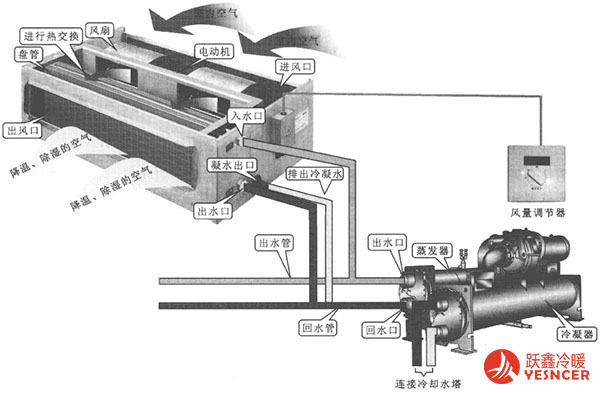 風(fēng)機(jī)盤(pán)管風(fēng)量調(diào)節(jié)