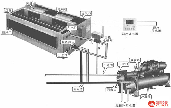 風(fēng)機(jī)盤(pán)管水量調(diào)節(jié)