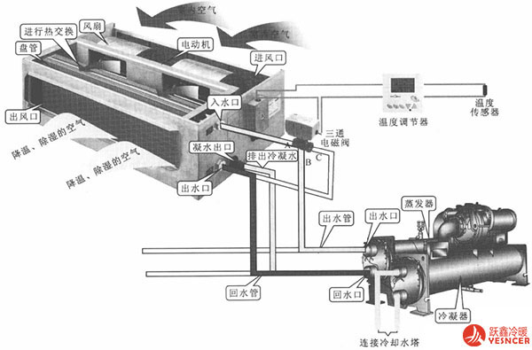 風(fēng)機(jī)盤(pán)管水量調(diào)節(jié)