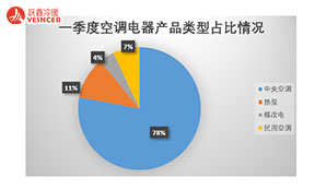 一季度空調(diào)電器采購規(guī)模13.6億元