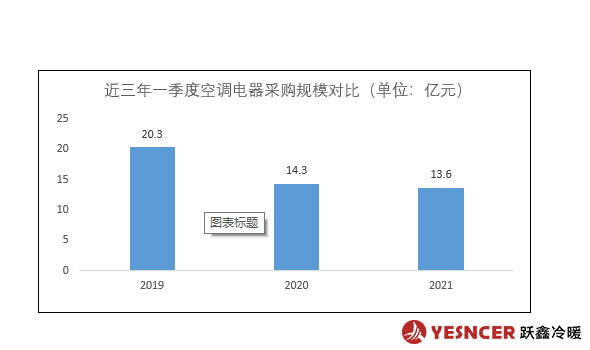 近三年一季度空調(diào)電器采購規(guī)模對比