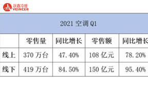 2021第一季度反彈，今年空調(diào)會大漲嗎？