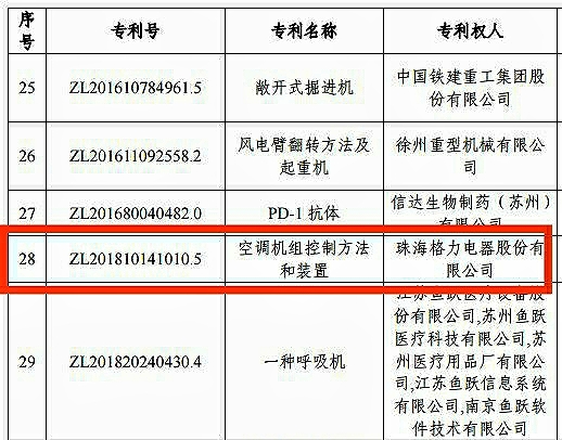 格力電器斬獲19項(xiàng)專利大獎 創(chuàng)下中央空調(diào)行業(yè)發(fā)明專利“第一金”