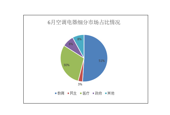6月空調(diào)電器細(xì)分市場占比情況