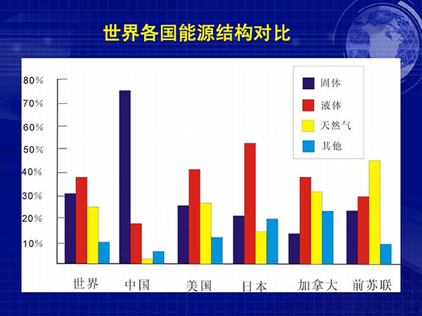 世界各國能源結(jié)構(gòu)對比