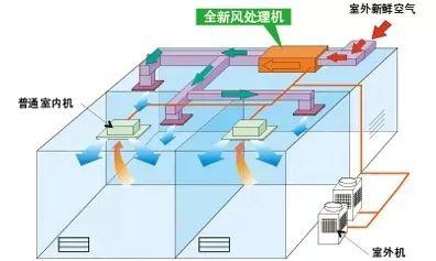 中央空調(diào)“全新風(fēng)模式”下輸送的都是室外空氣，有效防止不同空間空氣混雜循環(huán)。