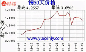 銅漲，鋼漲，塑料漲，紙箱漲！家電全線漲價！暖通空調(diào)或洗牌