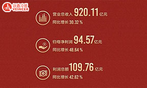 格力電器：2021年上半年度營業(yè)收入910.52億元，同比增長31.01%
