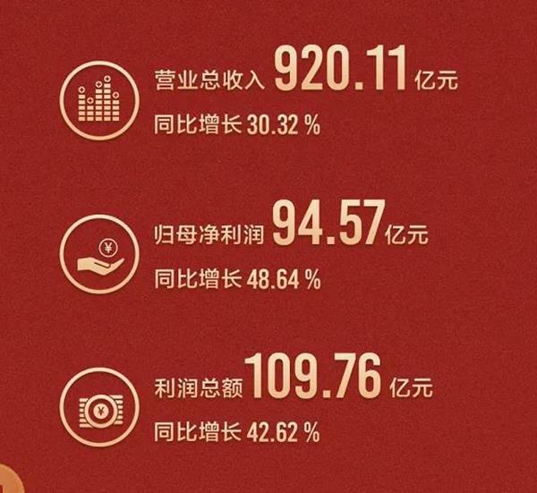 格力2021年上半年實(shí)現(xiàn)營業(yè)收入910.52億元，同比增長31.01%