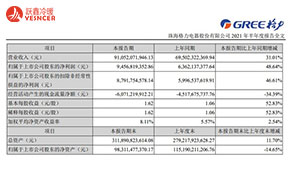 美的、格力誰才是空調(diào)一哥？為什么兩家企業(yè)都對(duì)外聲稱自己是行業(yè)第一？