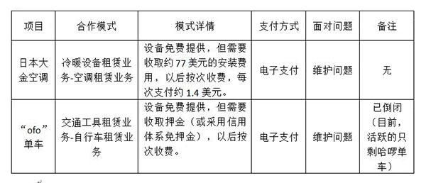 日本大金空調的“按次收費”與中國2014年爆火的ofo共享單車，有何差異
